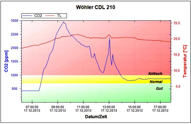 co2_dauermessung_131216_diagramm01