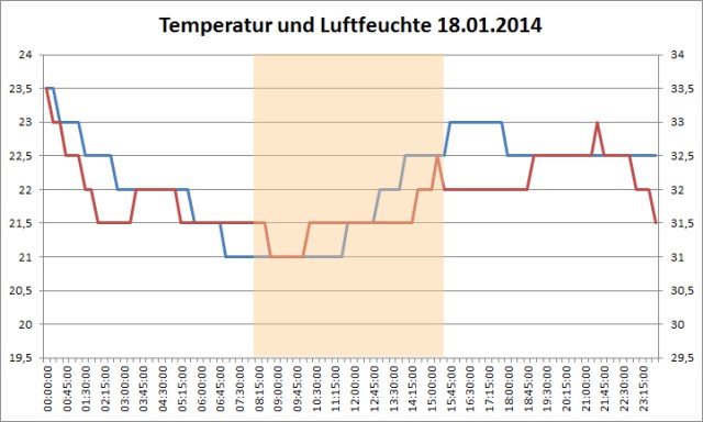 turnhalle_temperaturverlauf_140118