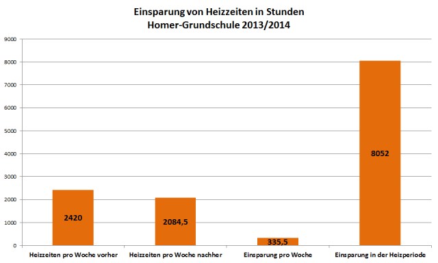 evaluation_heizzeiten_homer_gs