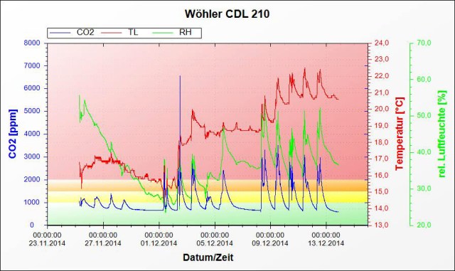 6c_CO2_werte_gesamt