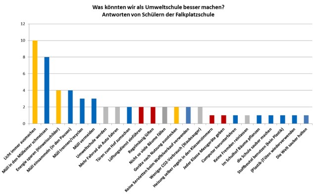 umweltschule_ideen_falkplatz