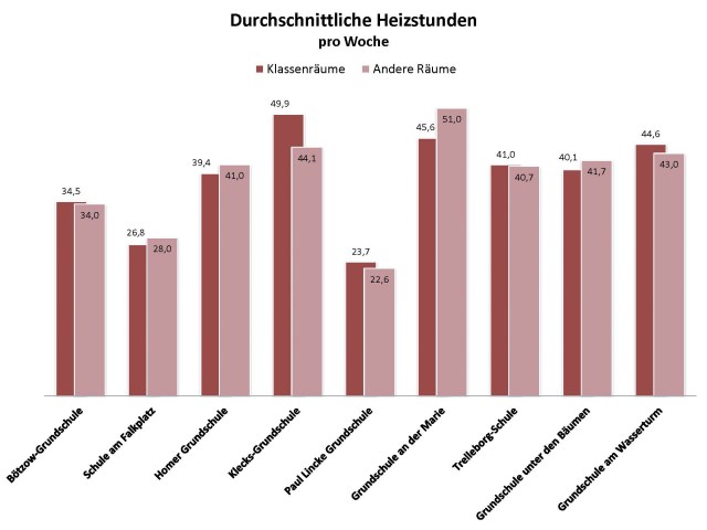 Durchschnitt_heizstunden_proWoche_klasse_vs_rest