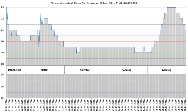 klasse5a_temperaturverlauf
