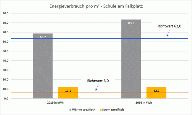verbrauchsdaten_falkplatz